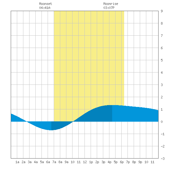 Laguna Madre tide chart for Tuesday, February 20, 2024