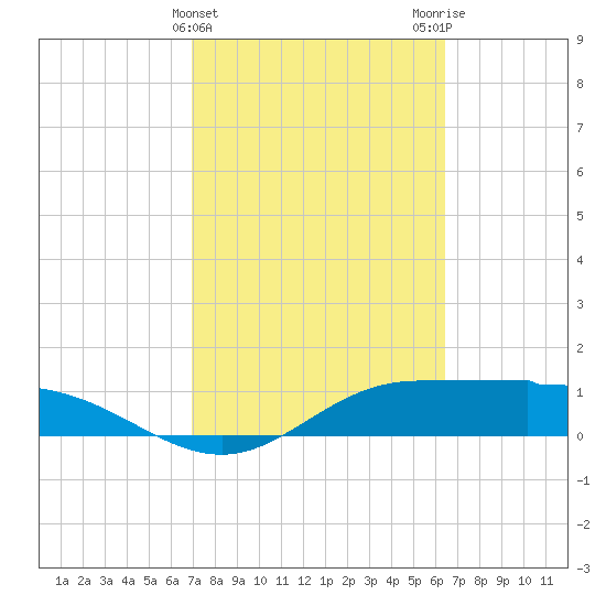 Laguna Madre tide chart for Thursday, February 22, 2024