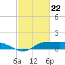 Laguna Madre tide chart for Thursday, February 22, 2024