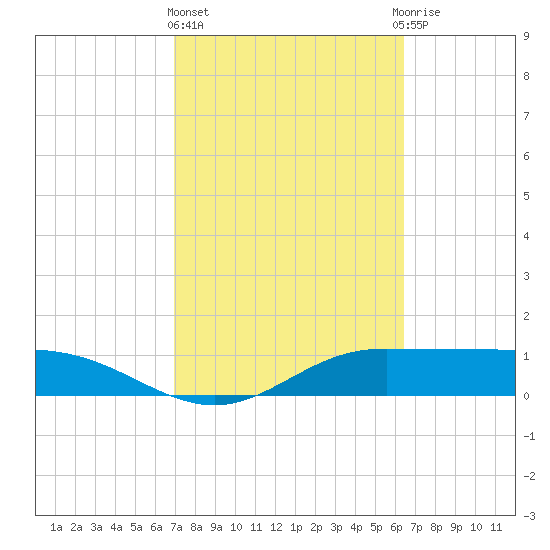 Laguna Madre tide chart for Friday, February 23, 2024