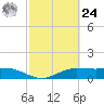 Laguna Madre tide chart for Saturday, February 24, 2024