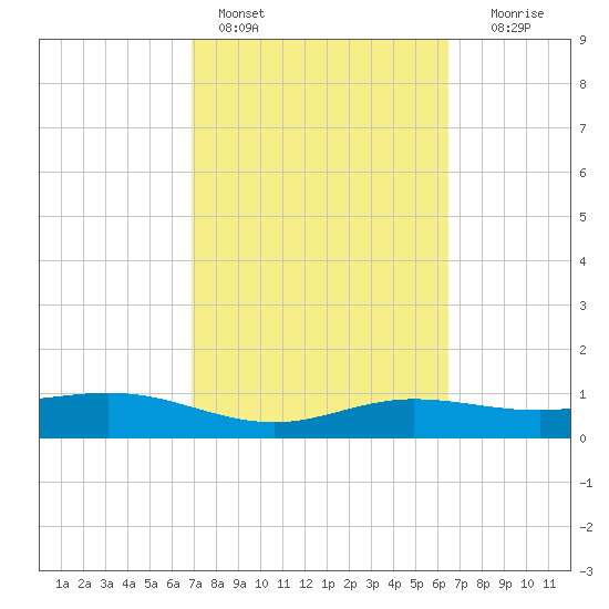 Laguna Madre tide chart for Monday, February 26, 2024