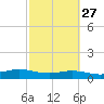 Laguna Madre tide chart for Tuesday, February 27, 2024
