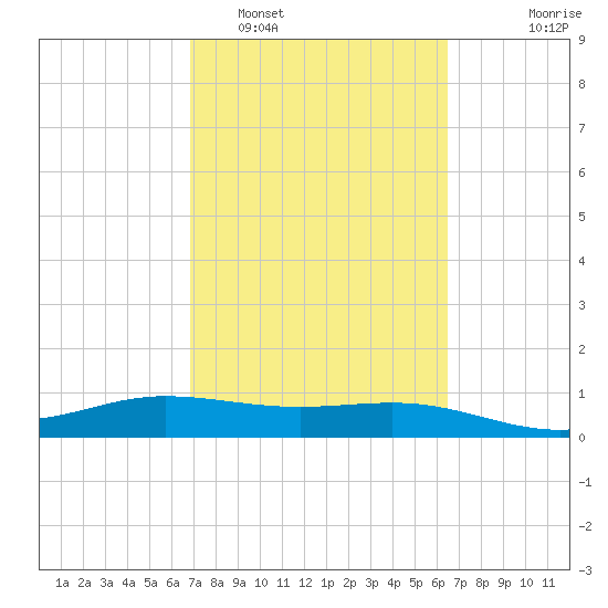 Laguna Madre tide chart for Wednesday, February 28, 2024