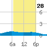 Laguna Madre tide chart for Wednesday, February 28, 2024