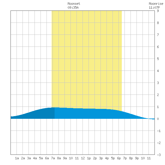 Laguna Madre tide chart for Thursday, February 29, 2024