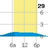 Laguna Madre tide chart for Thursday, February 29, 2024