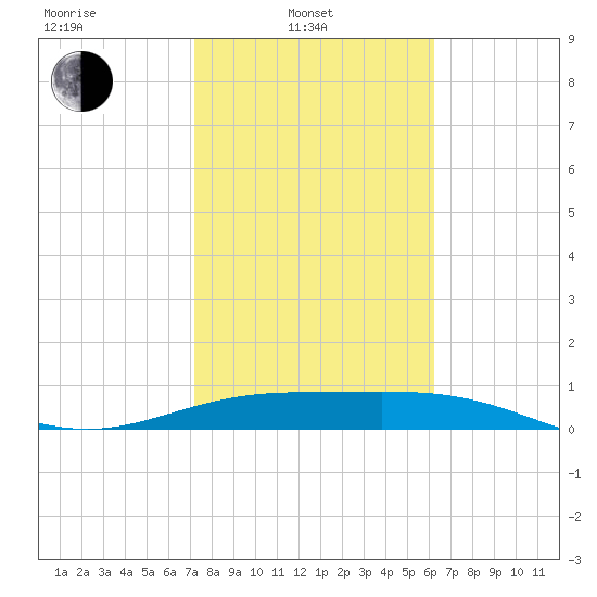 Laguna Madre tide chart for Friday, February 2, 2024