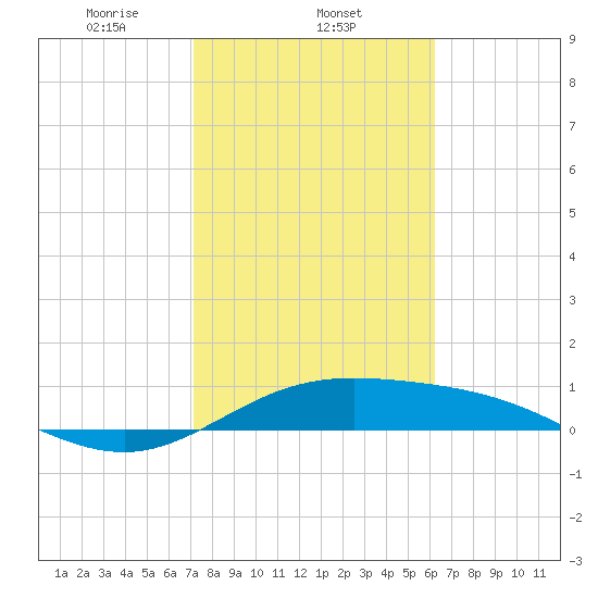 Laguna Madre tide chart for Sunday, February 4, 2024