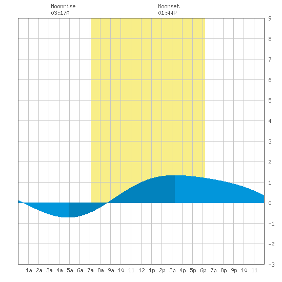 Laguna Madre tide chart for Monday, February 5, 2024