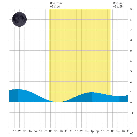 Laguna Madre tide chart for Sunday, March 10, 2024