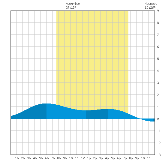Laguna Madre tide chart for Tuesday, March 12, 2024