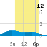 Laguna Madre tide chart for Tuesday, March 12, 2024