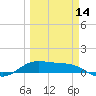 Laguna Madre tide chart for Thursday, March 14, 2024