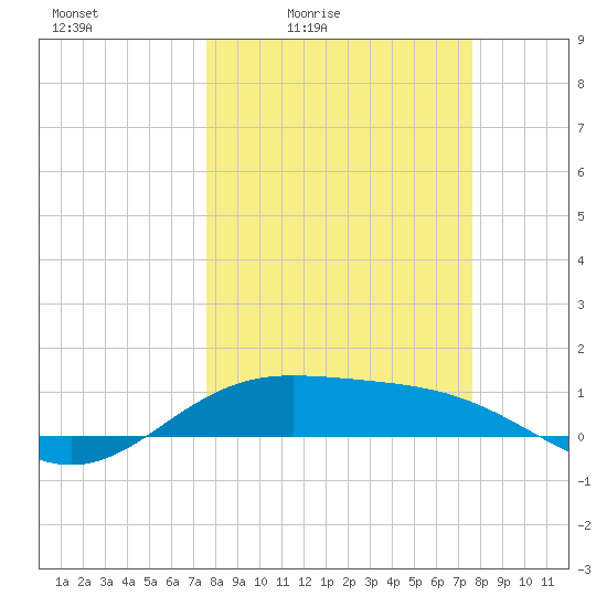 Laguna Madre tide chart for Friday, March 15, 2024