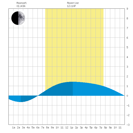 Laguna Madre tide chart for Saturday, March 16, 2024