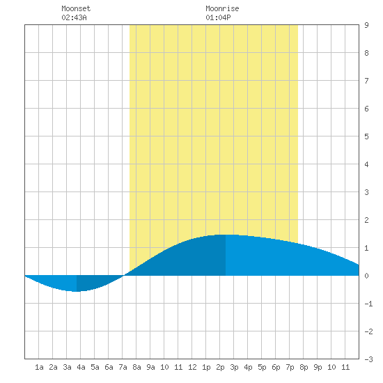 Laguna Madre tide chart for Sunday, March 17, 2024