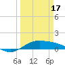 Laguna Madre tide chart for Sunday, March 17, 2024