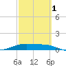 Laguna Madre tide chart for Friday, March 1, 2024