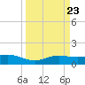 Laguna Madre tide chart for Saturday, March 23, 2024