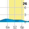 Laguna Madre tide chart for Tuesday, March 26, 2024