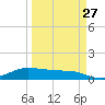 Laguna Madre tide chart for Wednesday, March 27, 2024