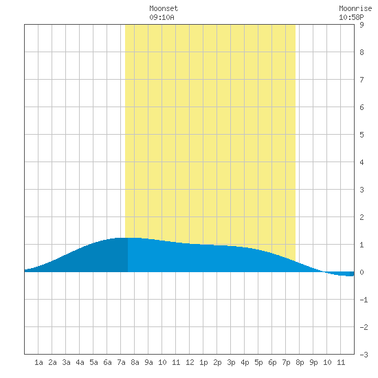 Laguna Madre tide chart for Thursday, March 28, 2024