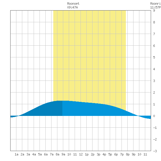 Laguna Madre tide chart for Friday, March 29, 2024