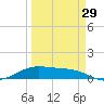 Laguna Madre tide chart for Friday, March 29, 2024