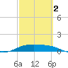 Laguna Madre tide chart for Saturday, March 2, 2024