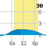 Laguna Madre tide chart for Saturday, March 30, 2024