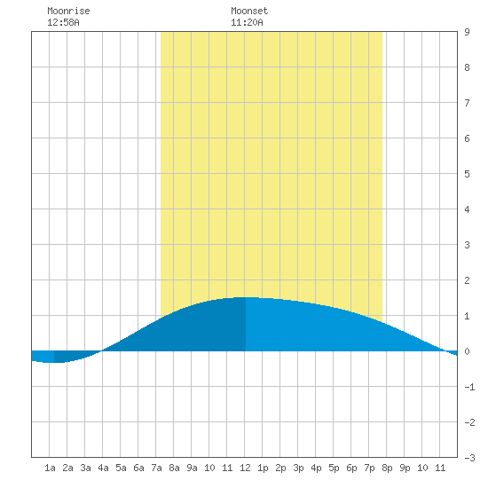 Laguna Madre tide chart for Sunday, March 31, 2024