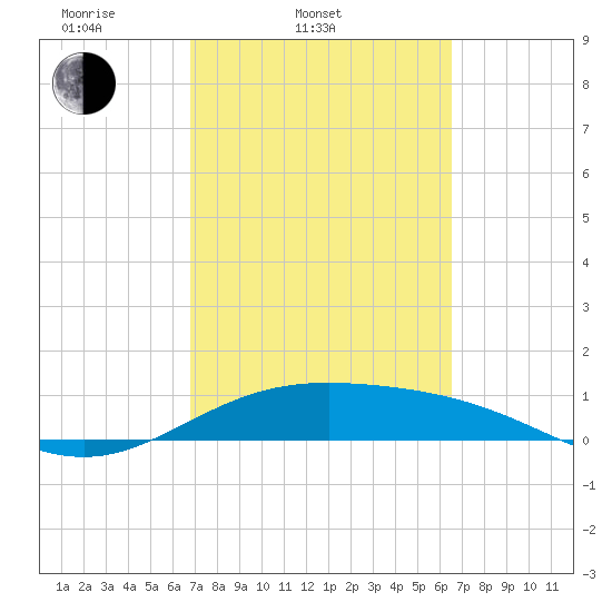 Laguna Madre tide chart for Sunday, March 3, 2024