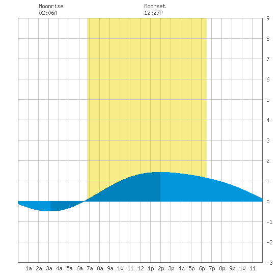 Laguna Madre tide chart for Monday, March 4, 2024