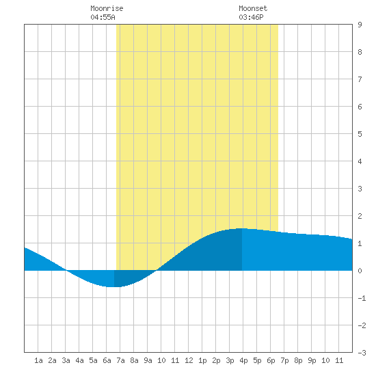 Laguna Madre tide chart for Thursday, March 7, 2024