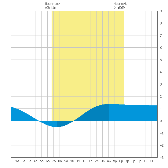 Laguna Madre tide chart for Friday, March 8, 2024