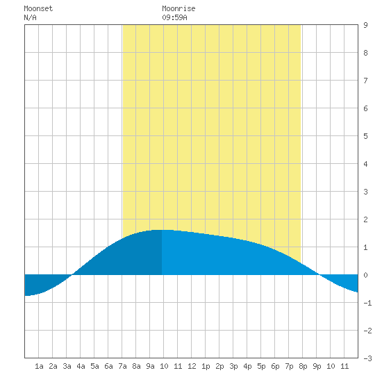 Laguna Madre tide chart for Friday, April 12, 2024