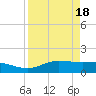 Laguna Madre tide chart for Thursday, April 18, 2024