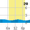 Laguna Madre tide chart for Saturday, April 20, 2024