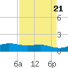 Laguna Madre tide chart for Sunday, April 21, 2024