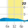 Laguna Madre tide chart for Monday, April 22, 2024
