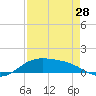 Laguna Madre tide chart for Sunday, April 28, 2024