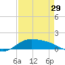 Laguna Madre tide chart for Monday, April 29, 2024