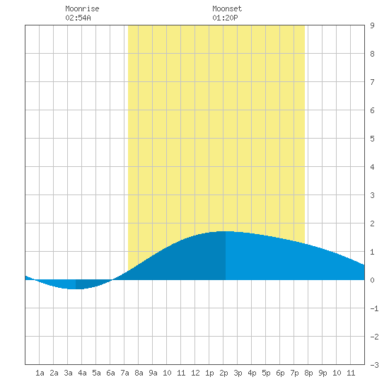 Laguna Madre tide chart for Tuesday, April 2, 2024