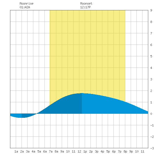 Laguna Madre tide chart for Tuesday, April 30, 2024
