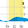 Laguna Madre tide chart for Wednesday, April 3, 2024