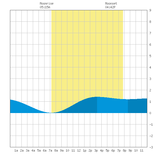 Laguna Madre tide chart for Friday, April 5, 2024