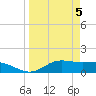 Laguna Madre tide chart for Friday, April 5, 2024