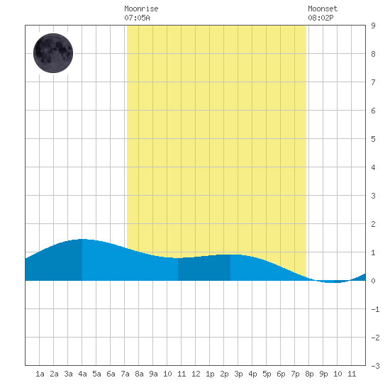 Laguna Madre tide chart for Monday, April 8, 2024