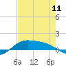 Laguna Madre tide chart for Saturday, May 11, 2024